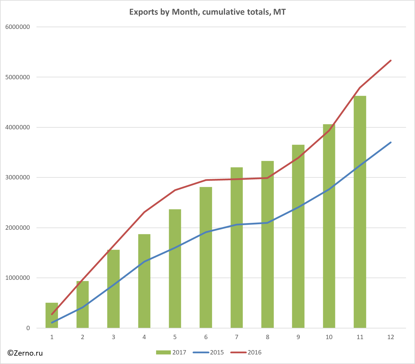 Exports by Month, cumulative totals, MT